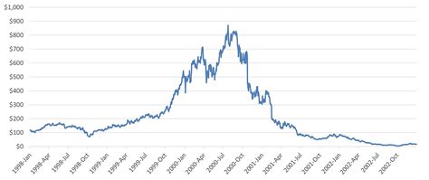 nortel stock crash.